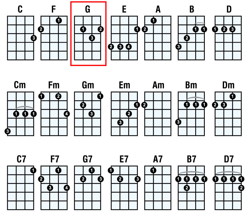 Abri Pr curseur L gation Tenor Ukulele Chords Administration F te Accident